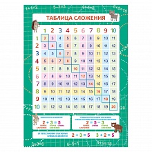 Плакат А3 Таблица сложения Феникс 57810001